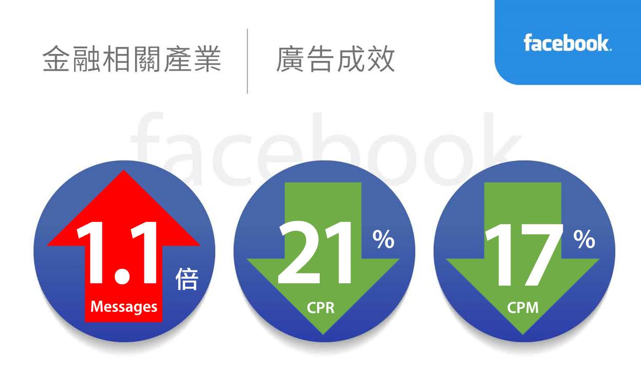 金融相關產業facebook廣告績效