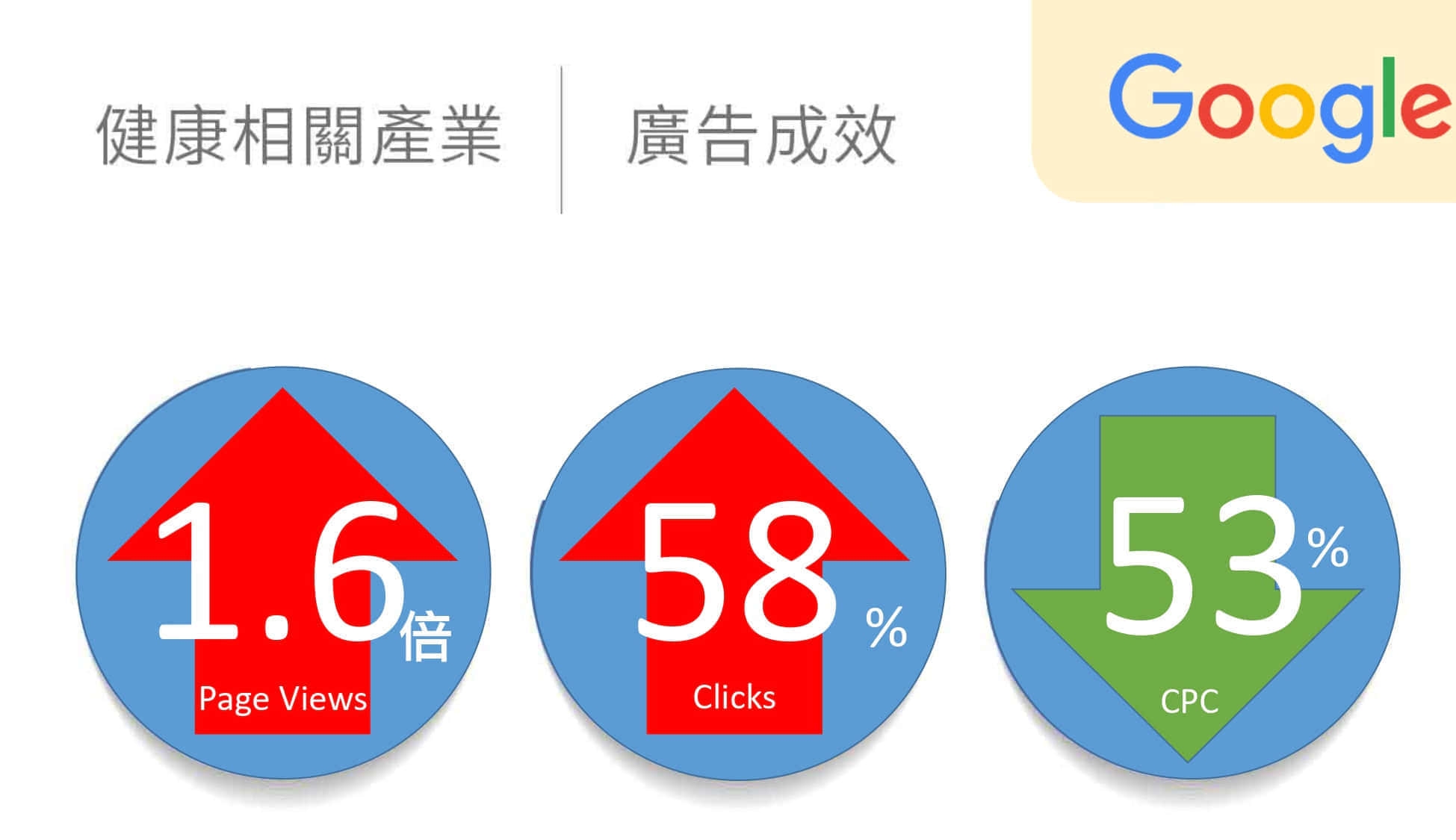 健康相关产业google广告绩效