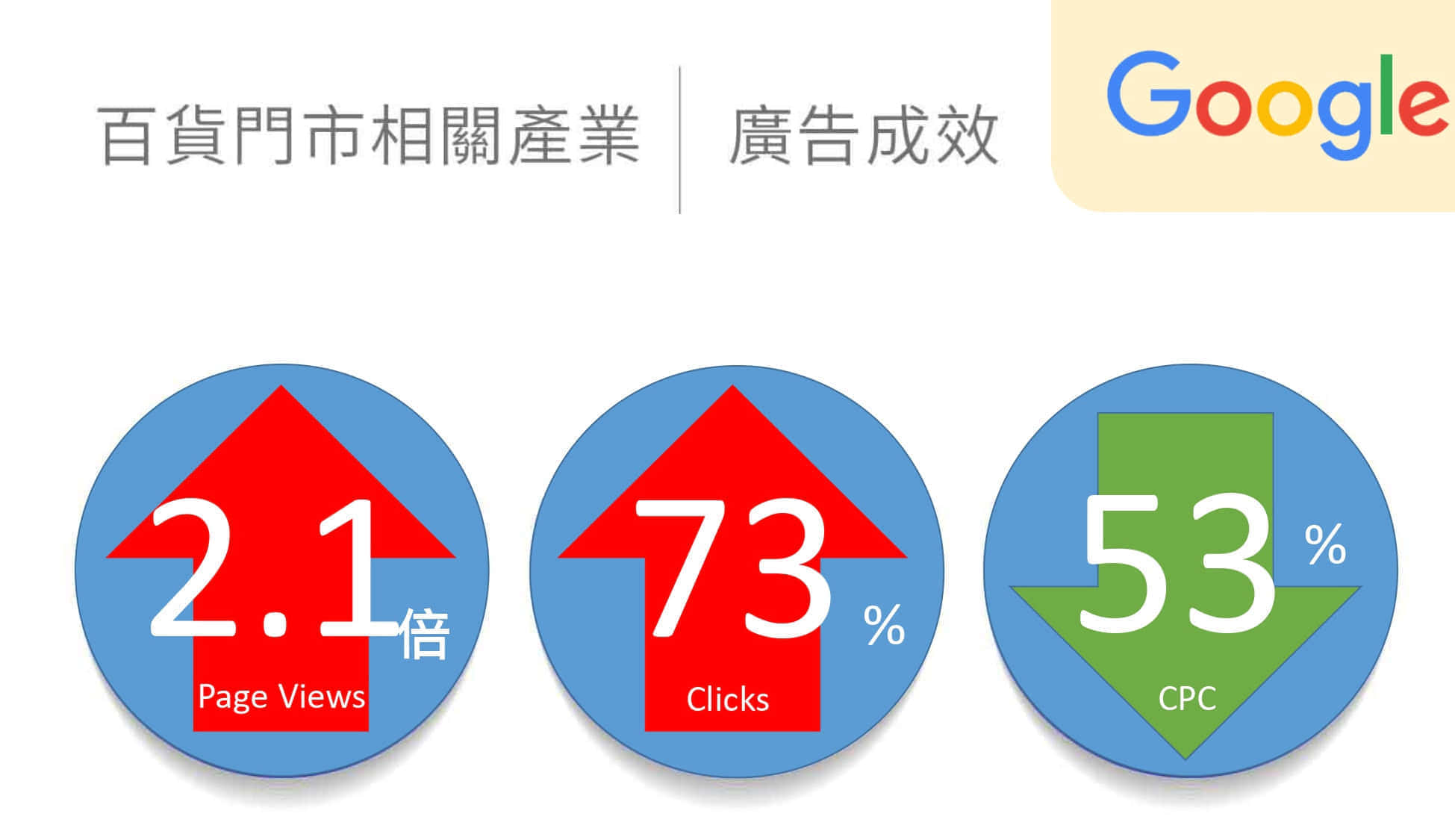 百货门市相关产业google广告绩效