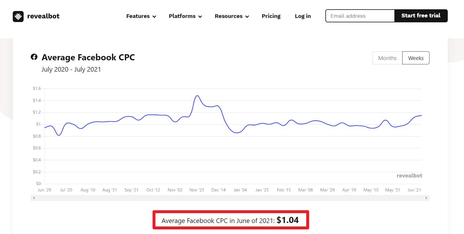 根據revealbot網站分析，Facebook(Instagram)廣告平台的平均投放CPC大約是美金1.04元，換算新台幣約29.08元。